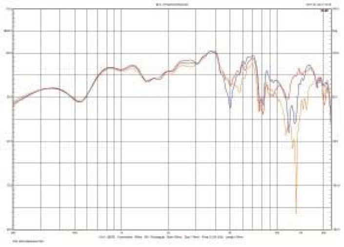 Rys. 3b. Charakterystyka przetwarzania w zakresie średnio-wysokotonowym, na osiach 0O i +/-7O, dla głośnika wysokotonowego w polaryzacji odwróconej.