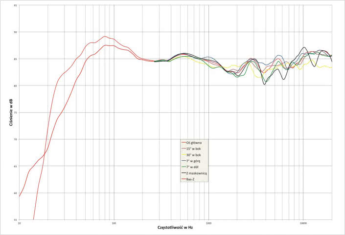 Rys. 2. Charakterystyka przetwarzania w całym pasmie akustycznym, na różnych osiach.