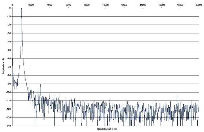 Rys. 2. Yamaha A-S701 - zniekształcenia harmoniczne.