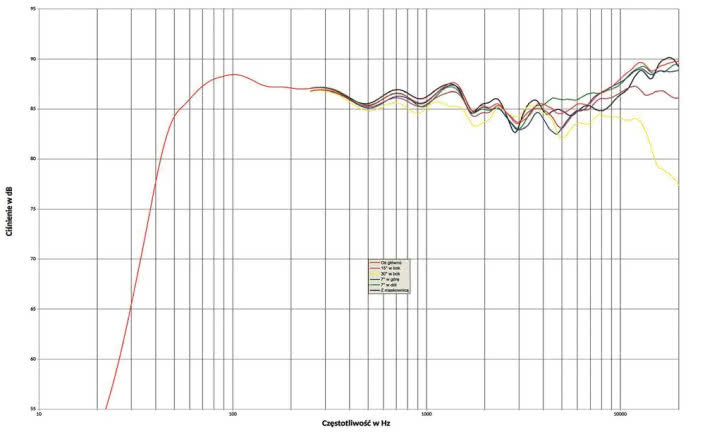 Rys. 1. Charakterystyka przetwarzania w całym pasmie akustycznym, na różnych osiach