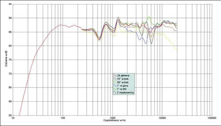 Rys. 1. Charakterystyka przetwarzania na różnych osiach
