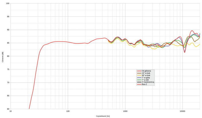 Rys. 2. Charakterystyka przenoszenia na różnych osiach.