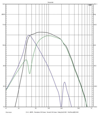 Rys. 3. Charakterystyki niskich
częstotliwości (praca bas-refleksu).
