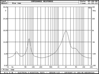 Rys. 2. Charakterystyka modułu impedancji