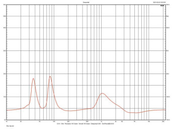 Rys.2. Charakterystyka modułu impedancji.