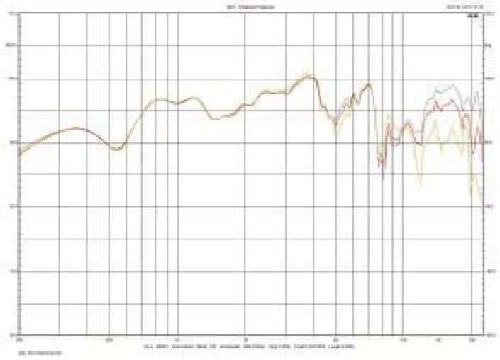 Rys. 4. Charakterystyka przetwarzania w zakresie średnio-wysokotonowym, na osi 0o, dla głośnika wysokotonowego w polaryzacji odwróconej, dla trzech pozycji regulatora poziomu.