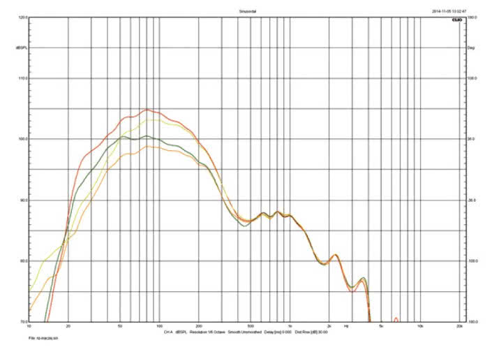 Rys. 3. Charakterystyki sekcji niskotonowej.
