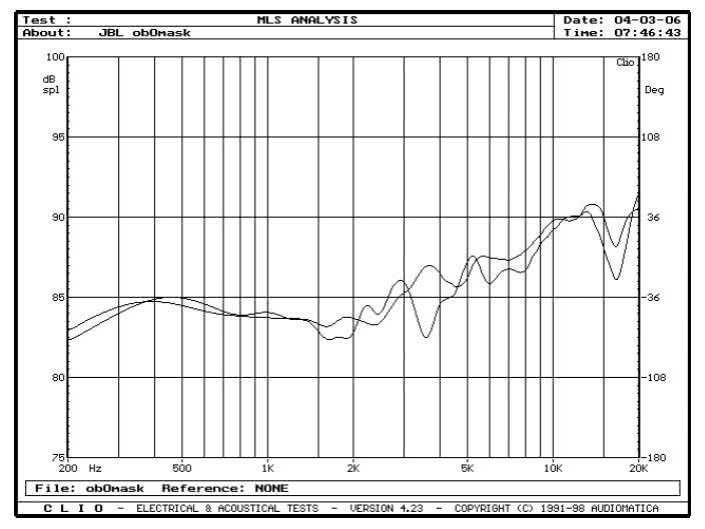 rys. 4. JBL L890, charakterystyki przetwarzania w zakresie średnio-wysokotonowym, wpływ maskownicy.