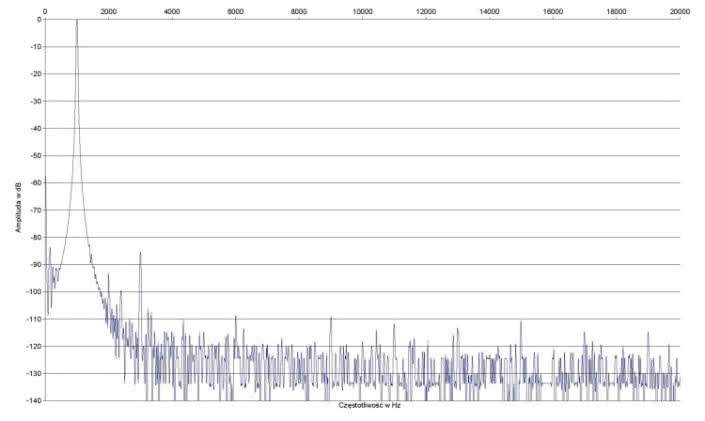 Rys. 2. Zniekształcenia harmoniczne