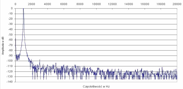 Rys. 2. Zniekształcenia harmoniczne
