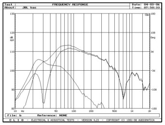 rys. 5. JBL L890, charakterystyki przetwarzania w zakresie niskich częstotliwości.