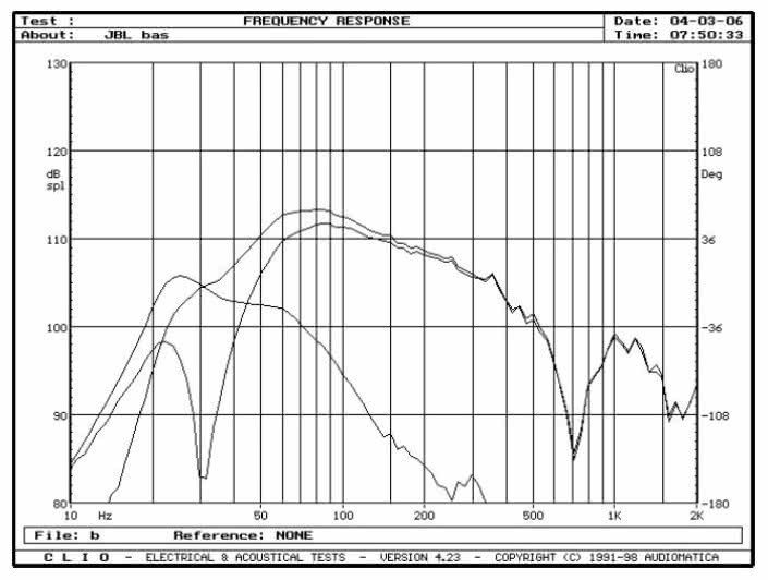 rys. 5. JBL L890, charakterystyki przetwarzania w zakresie niskich częstotliwości.