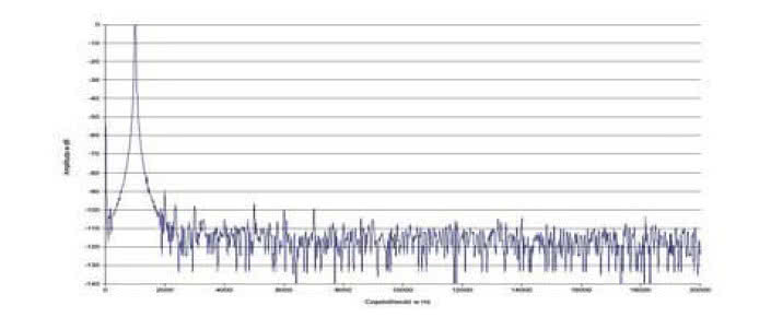 Rys. 2. Zniekształcenia harmoniczne.