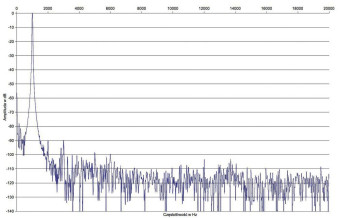 Rys. 2. Zniekształcenia harmoniczne.