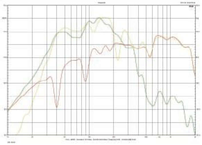 Rys. 6. Charakterystyki przetwarzania w zakresie niskotonowym, pomiar w polu bliskim (głośnik - wylot tuby - charakterystyka wypadkowa).