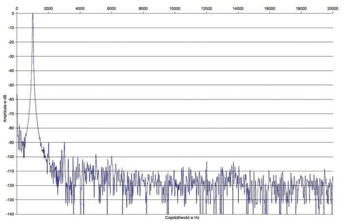 Rys. 2. Zniekształcenia harmoniczne.