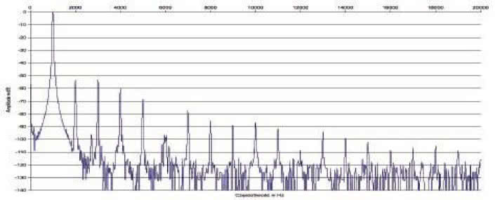 Rys. 2. Zniekształcenia harmoniczne.