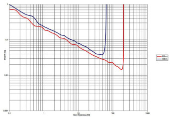 Rys. 3. THD +N / moc.