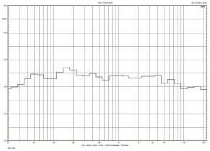 Rys. 7. Charakterystyka przetwarzania w całym pasmie akustycznym, na różnych osiach, zmierzona metodą szumu tercjowego.