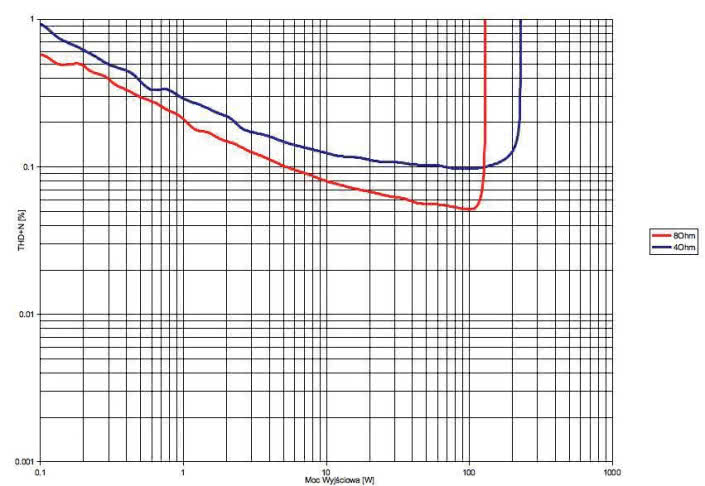 Rys. 3. THD +N / moc
