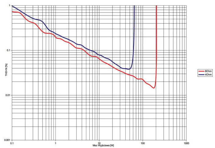 Rys. 3. THD +N / moc.