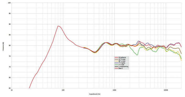 Rys. 1. Charakterystyka przetwarzania w całym pasmie akustycznym, na różnych osiachrys. 1. Charakterystyka przetwarzania w całym pasmie akustycznym, na różnych osiach.