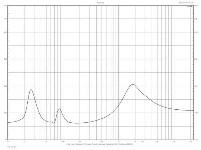 Rys. 2. Charakterystyka modułu impedancji.