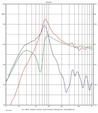 Rys. 3. Charakterystyki źródeł sekcji
niskotonowej (poniżej 1 kHz, pomiar
w polu bliskim) – głośnik, bas-refleks,
wypadkowa, plus charakterystyka
dla obudowy zamkniętej.