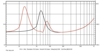 
Rys. 4. Charakterystyka modułu impedancji
w zakresie niskich częstotliwości,
przy bas-refleksie pracującym
i zamkniętym.