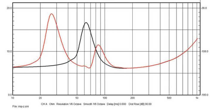 
Rys. 4. Charakterystyka modułu impedancji
w zakresie niskich częstotliwości,
przy bas-refleksie pracującym
i zamkniętym.