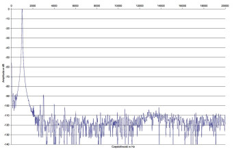 Rys. 2. Denon Heos AVR - Zniekształcenia harmoniczne.