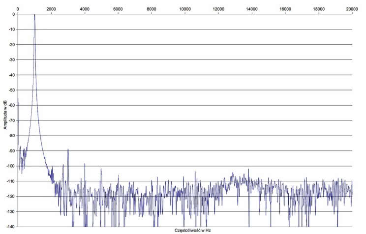 Rys. 2. Denon Heos AVR - Zniekształcenia harmoniczne.