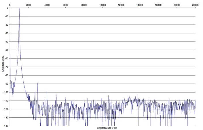 Rys. 2. Denon Heos AVR - Zniekształcenia harmoniczne.