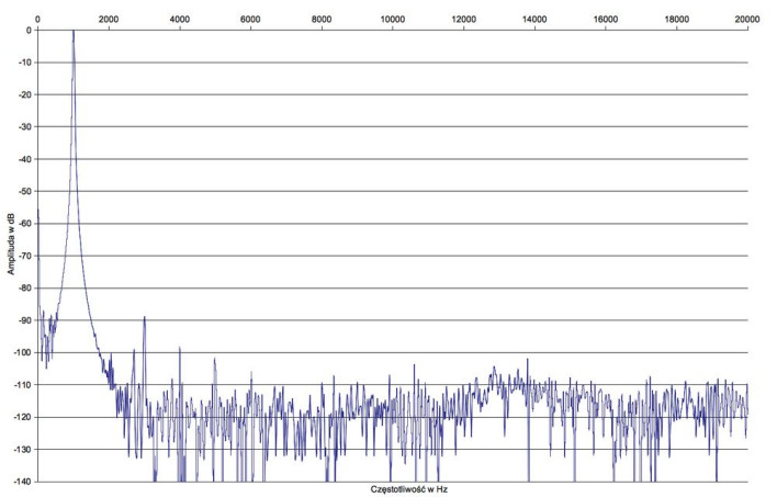 Rys. 2. Denon Heos AVR - Zniekształcenia harmoniczne.