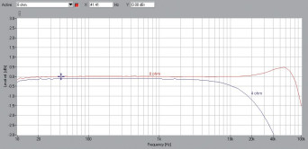 Rys. 1. Denon Heos AVR - Pasmo przenoszenia.