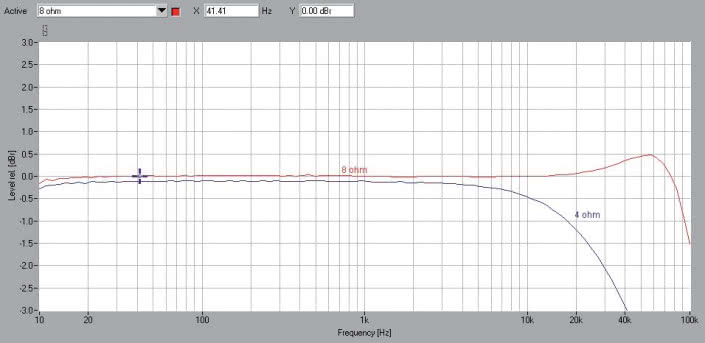 Rys. 1. Denon Heos AVR - Pasmo przenoszenia.