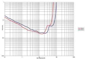 Rys. 3. Denon Heos AVR - Moc.