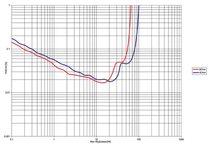 Rys. 3. Denon Heos AVR - Moc.