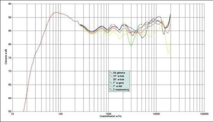Rys. 1. Charakterystyka przetwarzania na różnych osiach
