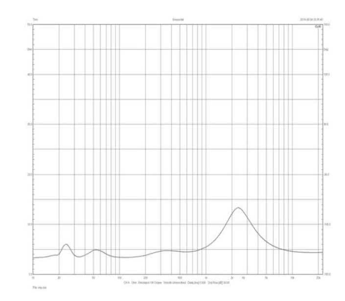 Rys. 1. Charakterystyka modułu impedancji.