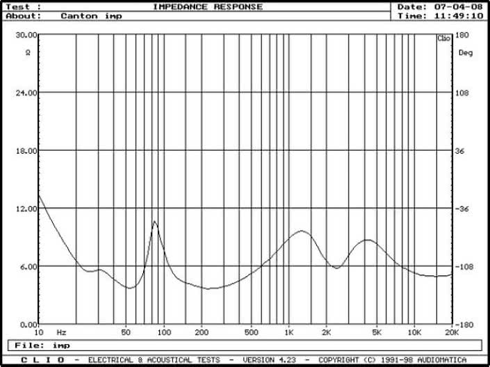 Rys. 2. Charakterystyka modułu impedancji