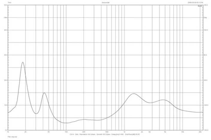 Rys. 1. Focal SOPRA 3 - charakterystyka modułu impedancji.