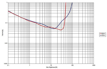 Technics ST-C700: THD+N / moc SE-R1