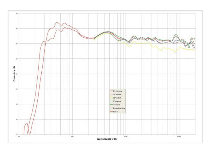 Rys. 2. charakterystyka przetwarzania w całym pasmie akustycznym, na różnych osiach.