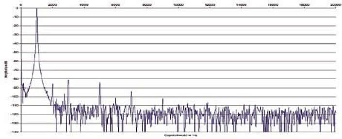Rys. 2. Zniekształcenia harmoniczne.