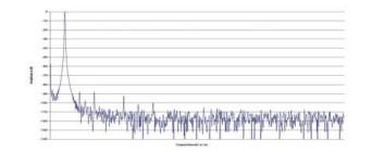Rys. 2. Zniekształcenia harmoniczne.