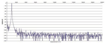 Rys. 2. Zniekształcenia harmoniczne.