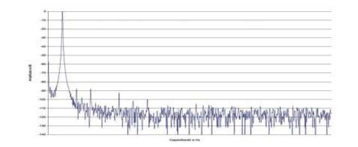 Rys. 2. Zniekształcenia harmoniczne.
