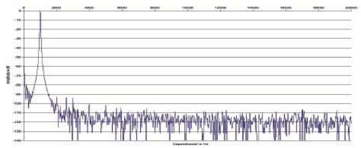 Rys. 2. Zniekształcenia harmoniczne.
