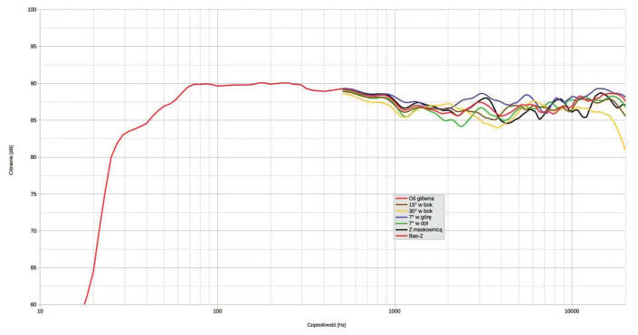 Rys. 1. Charakterystyka przetwarzania w całym pasmie akustycznym, na różnych osiach.